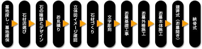 お墓づくりの流れ