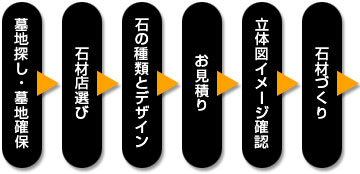 墓地探し→石材店選び→石の種類とデザイン→お見積り→立体図イメージ確認→石材づくり→