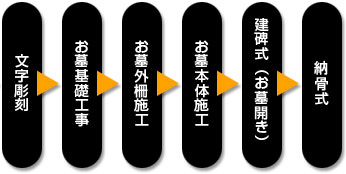 文字彫刻→お墓基礎工事→お墓外柵施工→お墓本体施工→建碑式（お墓開き）→納骨式