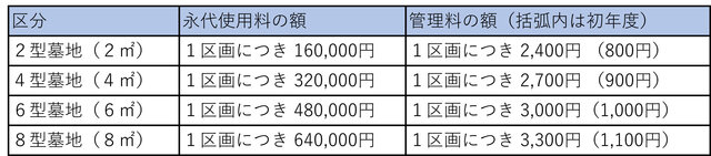 岡崎墓園永代使用料